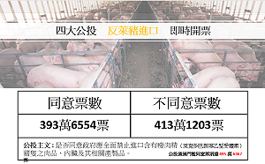 反萊豬公投案 不同意票413萬1,203票領先19萬票