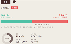 均超過六成！四公投不同意率最高都是台南市