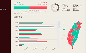 四大公投未過關！但12縣市「4案全同意」大於8縣市全不同意