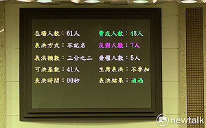 快訊》柯市府提重陽金覆議案 議會以48：7否決