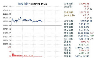 耶誕大禮包！台股重返萬八 盤中18039點創史上新高