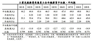你有超過嗎？去年度薪資中位數50.1萬 年增率4年最低