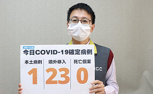 快訊》今新增1本土！境外移入23例 無死亡個案