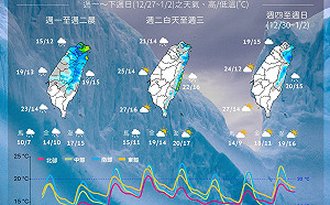 元旦連假冷颼颼低溫下探14度！下週天氣一圖看懂