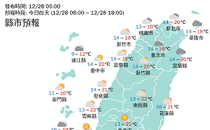 低溫7.6°C！白天轉晴漸回暖 雲林至桃園刮強陣風