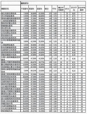 議員評鑑北市首長：黃世傑最優 林欽榮墊底