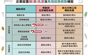 新北企業托育補助最高可達400萬元 即日起開放申請