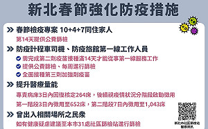 新北全面備戰 侯友宜：即日起啟動春節強化防疫措施