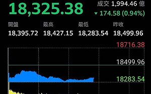 美聯儲升息疑慮攏罩 美股大跌 台股早盤也失守