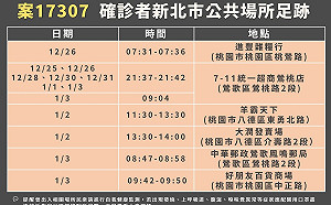 快訊》新北確診清潔員足跡曝光 6處足跡中3桃園3新北