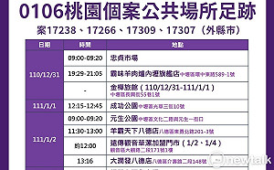 桃市公布4確診清潔員足跡 遍及中壢、平鎮、八德、觀音、桃園