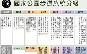 山永遠都在！內政部：依難易程度分0至6級 準備好再出發