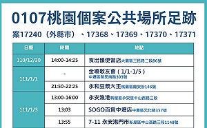 桃園群聚擴大 確診者最新足跡曝光  首見百貨公司上榜