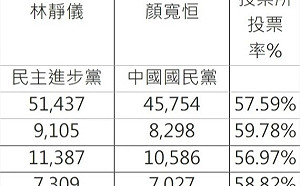 快訊》開票穩定領先 林靜儀晚間6點提前現身