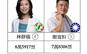 不斷更新》17:45 中二選區補選 林靜儀票數8萬5 顏寬恒宣布敗選