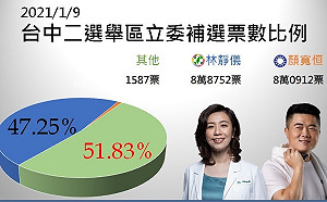 最終結果》連輸兩次！中二補選顏寬恒全面敗北 顏家大本營沙鹿區都沒贏