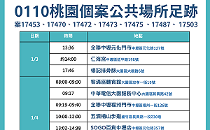 快訊》桃市府公布20處最新確診足跡 遍及中壢、桃園、大園、蘆竹、八德