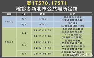 快訊》新北新增2例本土 市府公布7處足跡遍及三重區