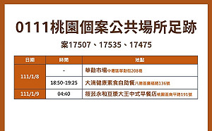 桃市府公布最新確診足跡 足跡遍及自助餐、早餐店