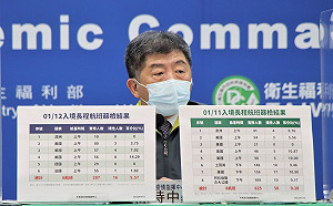 長程航班落地採檢已累計74例確診！「這班機」17人染疫最毒