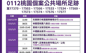 快訊》確診照服員曾到銀行 3行員今確診 桃市公布24處最新疫調足跡