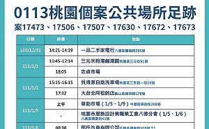 快訊》桃園公布最新確診足跡 IKEA、2市場、大潤發、全聯等