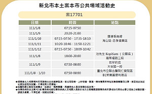 快訊》北市公布護理師足跡 公館馬來西亞餐廳、仁愛院區B1萊爾富等