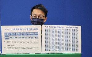 本週境外新增140例Omicron 7例Delta！羅一鈞：Omicron境外累計278例