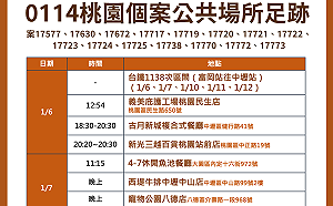 快訊》桃園公布確診足跡 新光三越、好市多、中原夜市等28處