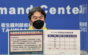 桃機高風險單位近2千人採檢皆陰性！王必勝：一般員工約6千人今採檢