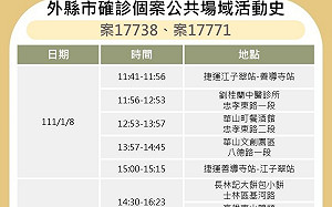 快訊》北市公布銀行夫妻及西堤北投男足跡 含士林夜市、華山、自強市場