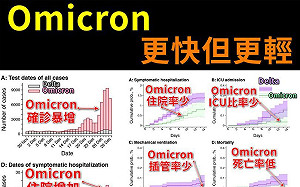 最新研究:Omicron傳播更快.症狀更輕 醫師提醒:還是要疫苗.口罩.洗手 不能輕忽