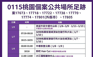 桃園最新足跡！購物中心、國軍福利站都到過 又一銀行也在列