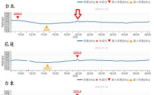 東加火山噴發日本海嘯  鄭明典：台灣測到衝擊波