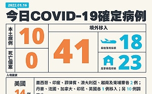 快訊》新增！10本土41境外 西堤群聚確診持續增加