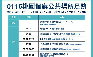 桃園今新增7例本土個案  去過西堤、IKEA、家樂福和市場共16處