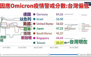 Omicron確診將呈「指數級增長」？醫：台灣「警戒等級」先進國家最低
