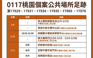 桃園西堤群聚＋15確診 市府公布21處足跡遍及中壢、大溪、平鎮
