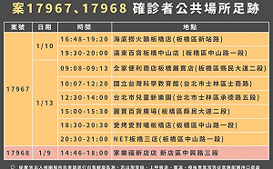 新北新增2例本土個案 去過海底撈、遠百、麗寶百貨、家樂福
