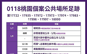 桃園疫調足跡曝！ 全聯、台鐵區間車、陶板屋入列