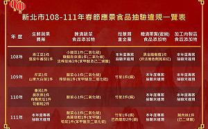 新北市111年度春節應景食品7件不合格 簡易試劑送民眾