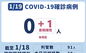 新北＋1！亞東護理師5歲兒確診 與母同遊兒童樂園、遠百、火鍋店