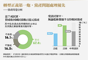 全民共識  近7成民眾贊成收回國民黨黨產