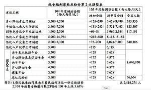 衛福部調高補助津貼 全台約241萬人受惠