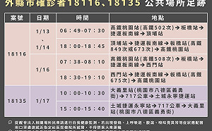 快訊》桃園西堤傳播鏈延燒至雙北 新北公布足跡：高鐵、北捷板南線