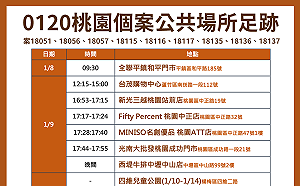 快訊》桃園＋9 足跡遍及新光三越、2銀行、錢都涮涮鍋等處