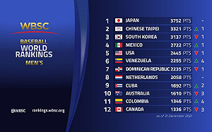 最新世界棒球排名！台灣衝上第二