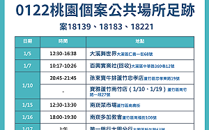 快訊》亞旭電腦70人確診 足跡涉大溪舞廳、南崁市場及教會、銀行、家樂福