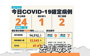 批指揮中心圖表顏色搞雙標 游淑慧：去年羞辱雙北 今「體貼不點名」桃園