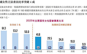 多了林靜儀1人 政院性平處：女性立委比例歷史新高、亞洲第1